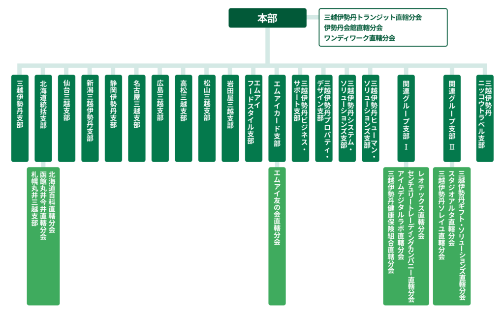 組織体制・組織運営 | 三越伊勢丹グループ労働組合